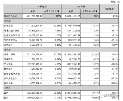 奧馬電器 金融業務上半年續虧1595萬，融資9.7億化解兌付危機，科技中介服務或成新焦點